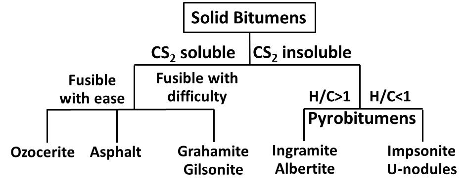 Abraham_Bitumen_Classification_System